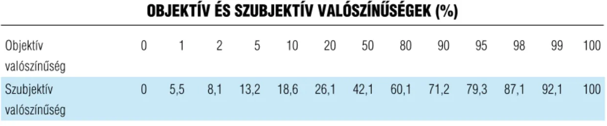 A  3. táblázat azt mutatja: attól függően,  hogy nyereségről vagy veszteségről van szó,  illetve, hogy a valószínűségek nagyon 