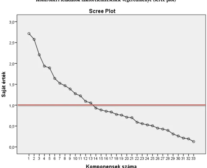 9. ábra Kontrolleri feladatok faktorelemzésének végeredménye (scree plot) 