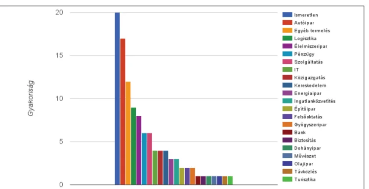 A 4. ábra megmutatja a mintába került hirdetések  megoszlását iparágak szerint.  Sajnos a mintavételi  módszertanból eredően az anonim hirdetések száma 20  darab volt (a minta 18,3%-a), amelyekből még az  ipar-ágra sem lehetett következtetni.