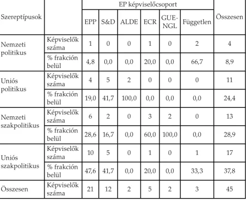 6. táblázat. A közép-európai EP-képviselők szereptípusai európai képviselőcsoportok  szerinti bontásban (N=45)