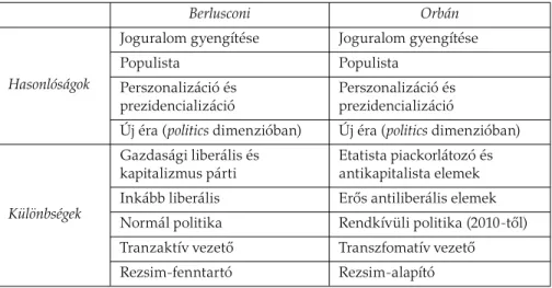 2. táblázat. Hasonlóságok és különbségek Berlusconi és Orbán politikájában