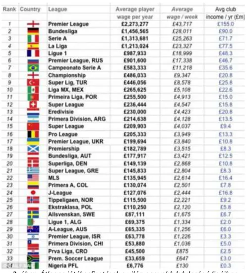 2. ábra: Átlagos játékosfizetések a világ nagyobb labdarúgó ligáiban  Forrás: SportsMail, 2014 