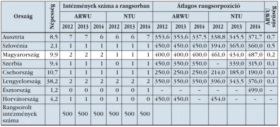 17. táblázat Kutatási rangsor mutatók egyes országokra vonatkozóan