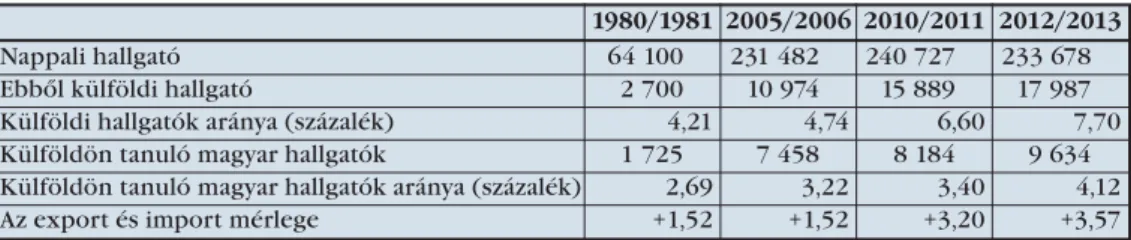 19. táblázat Export és import, magyar és külföldi hallgatók a magyar és a külföldi felsőoktatásban