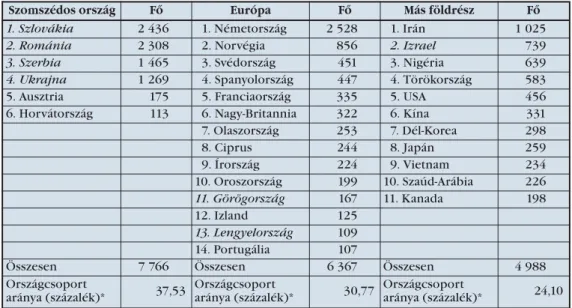 szomszédos országok, Európa egyéb országai, más földrész országai (20. táblázat).