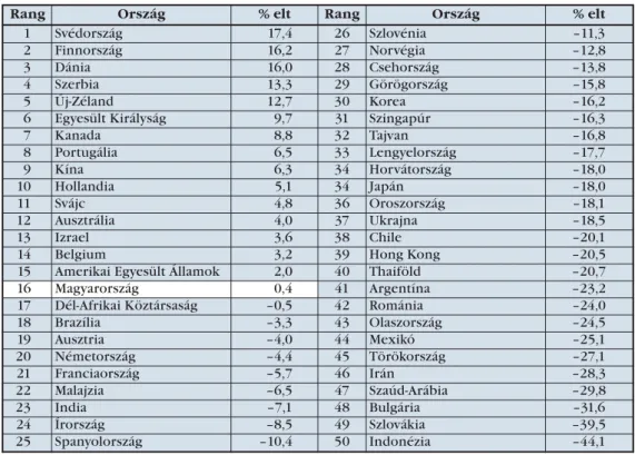 12. táblázat Nemzeti felsőoktatási rendszerek gazdasági fejlettséghez viszonyított U21 rangsora