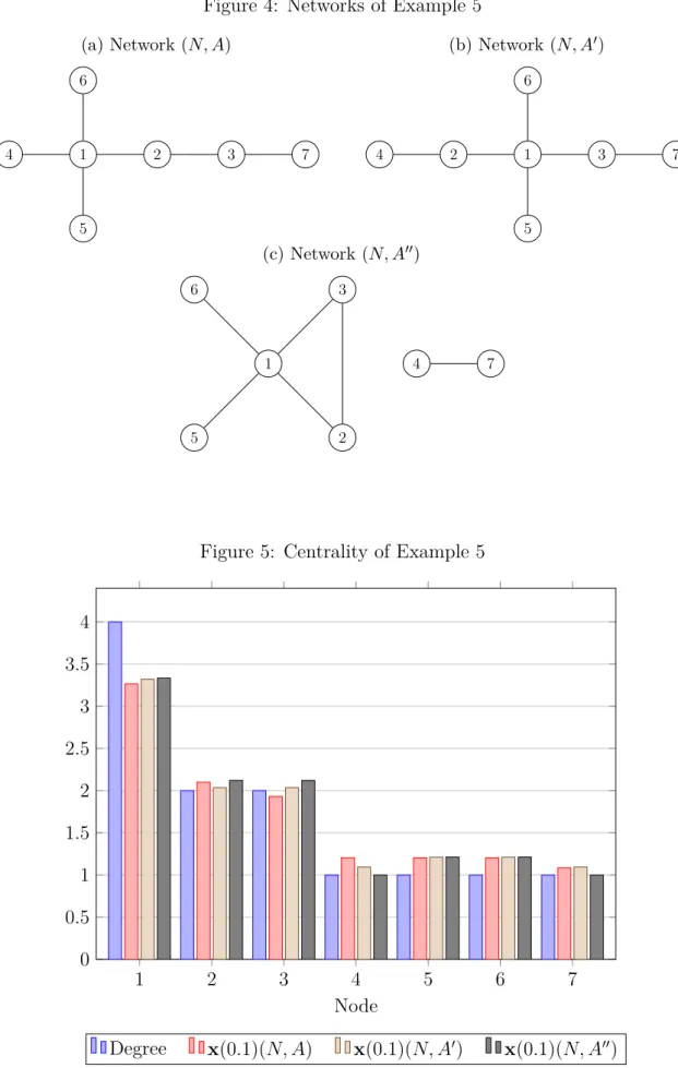 Figure 4: Networks of Example 5 (a) Network (