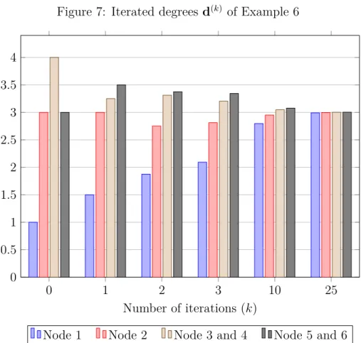 Figure 7: Iterated degrees d (