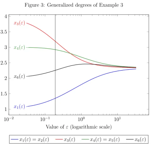 Figure 3: Generalized degrees of Example 3 10 −2 10 −1 10 0 10 111.522.533.54