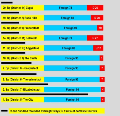 Table 1 The Budapest districts with the first ten highest number of overnight stays (shown in  black line), and the ratio of foreign and domestic tourists