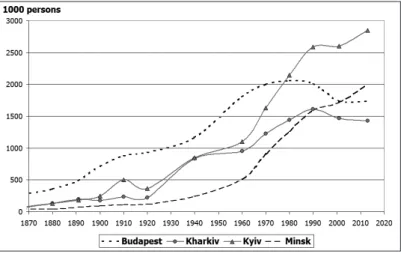 Figure 1: Population growth of Budapest, Kharkiv, Kyiv and Minsk (1870–2013) Source of data: homepage of Populstat 1