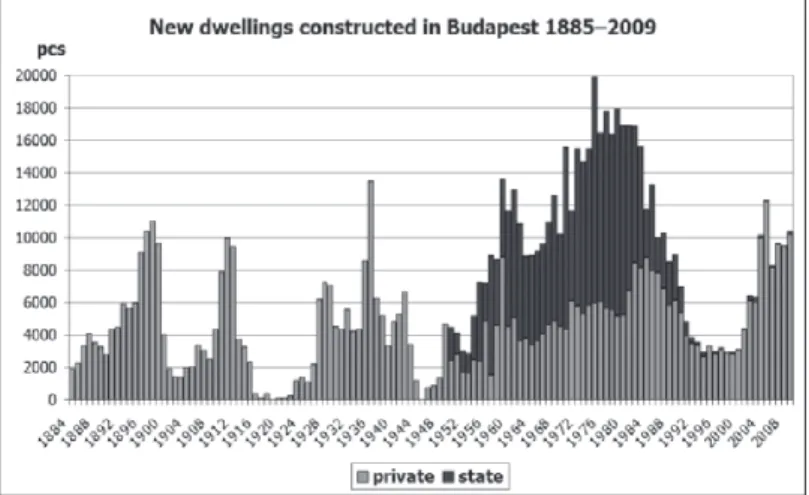 Figure 6: Main phases of housing construction in Budapest Source: edition of Zoltán Kovács – Balázs Szabó