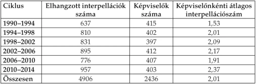 Egy átlagos képviselő egy ciklusban 2,01 interpellációt mondott el (2. táblázat) . 2. táblázat