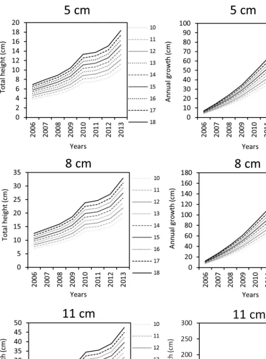 Fig. 13. The modelled runs of the annual growth in case of different initial heights and soil  depth conditions (5, 8 and 11 cm according to the Chart title) of the seedlings in the model  in the period of 2006 to 2013 at 10 cm soil depth and the modelled 