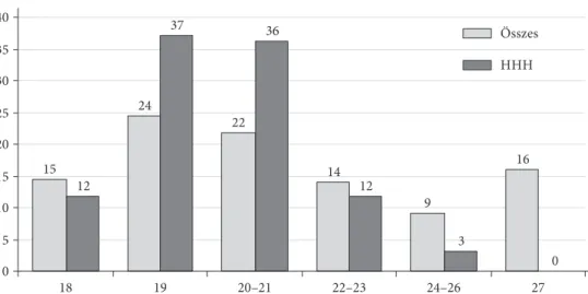 az 1. táblázat mutatja, hogy mekkora a HH- és HHH-diákok aránya az adott évben  a felsőoktatásba felvett összes hallgató között