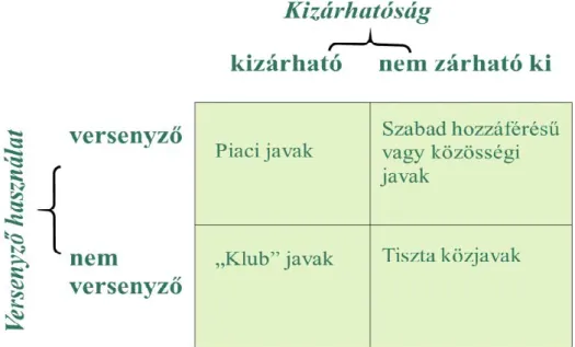 1.11. ábra.  A  javak  közgazdasági  tipológiája a  versenyző  használat  és a  használatból  való  kizárhatóság  alapján 