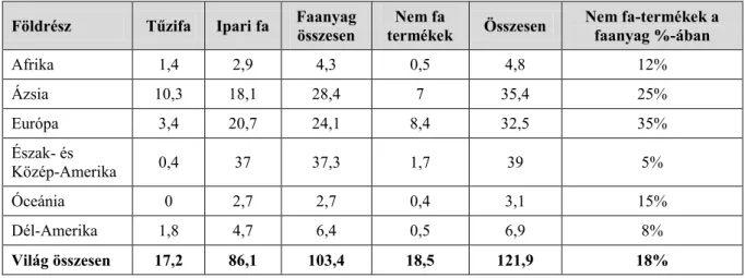 2.2. táblázat. Az erdők által nyújtott ellátó szolgáltatások értéke (Mrd USD) földrészenként 2005-ben  Földrész  Tűzifa  Ipari fa  Faanyag 