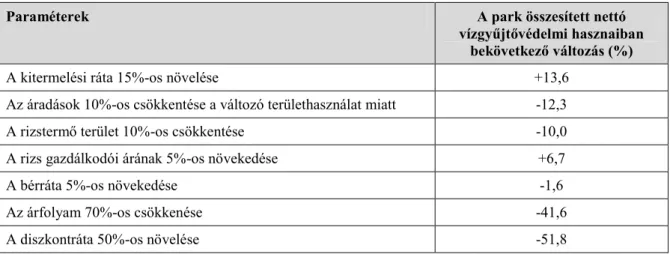 2.5. táblázat. Az árvízvédelmi érték számításához kapcsolódó érzékenységvizsgálat néhány eredménye 