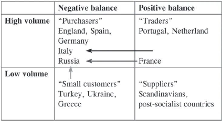 Figure 1: “International ways” of soccer players: categorization of  countries in the European transfer market