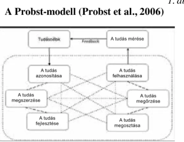 1. ábra  A Probst-modell (Probst et al., 2006)