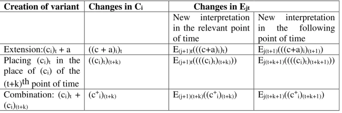 Table 9. Creation of paradigm variants for futures field 