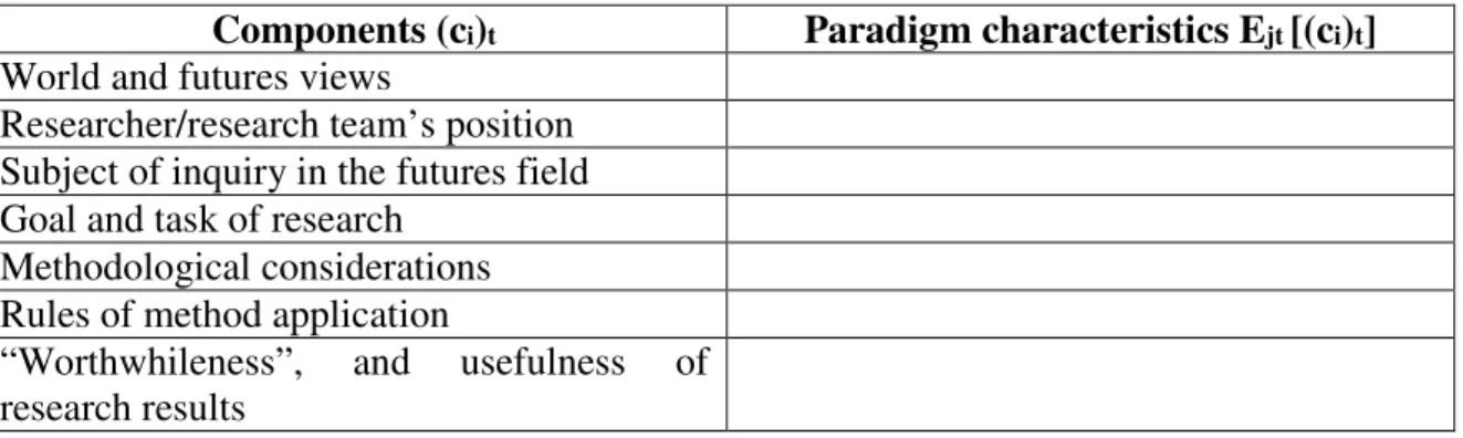Table 2. Scheme of dynamic paradigm matrix of futures field paradigm  