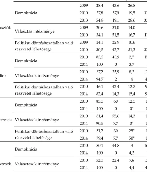 2. táblázat. Választói és politikusi attitűdök az intézményekkel kapcsolatosan pártok és választási  eredmény szerint (elégedettek százalékos aránya) 13