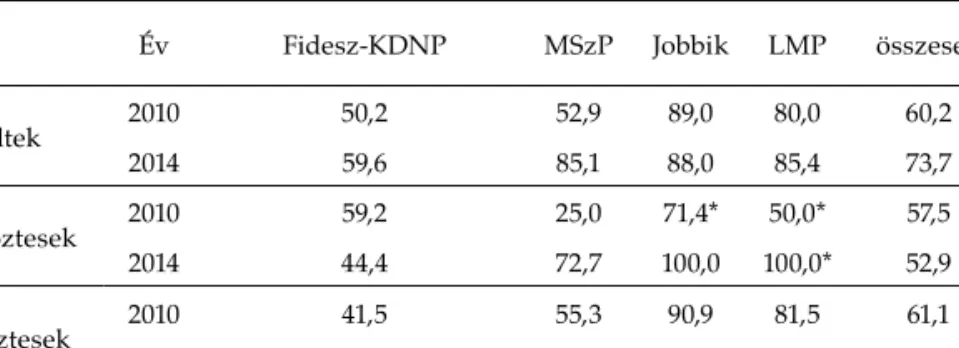 A pártok szerinti bontásból (7. táblázat) az látszik, hogy mindkét évben a Fideszben a leg- leg-kiegyenlítettebb a megoszlás