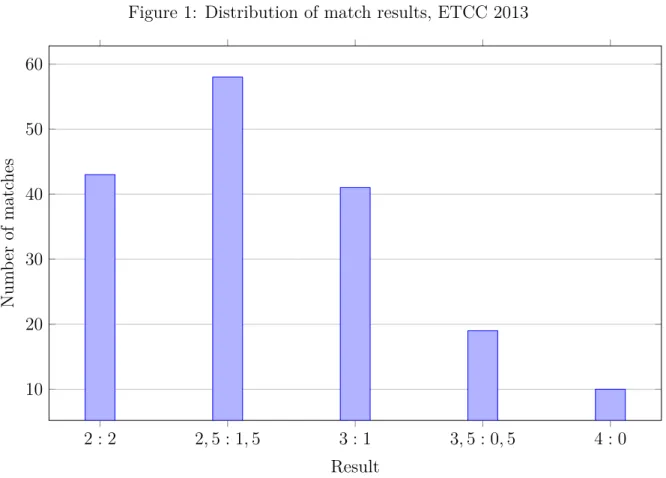 Figure 1: Distribution of match results, ETCC 2013 2 : 2 2, 5 : 1, 5 3 : 1 3, 5 : 0, 5 4 : 0102030405060 ResultNumberofmatches