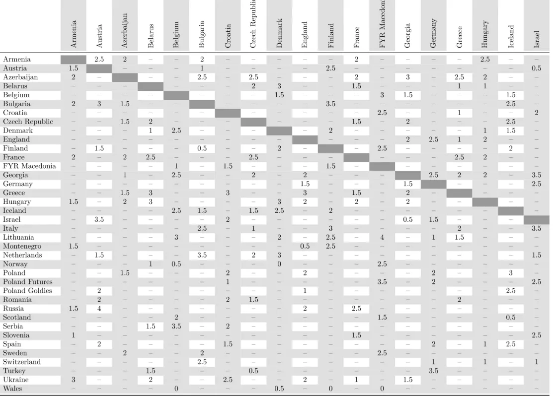 Table A.2: Results of the European Team Chess Championship open tournament 2013 I.