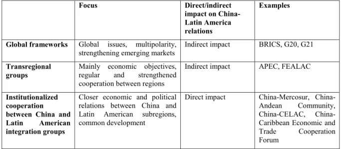 Table 2 summarizes the main forms of co-operation between China and Latin America. 