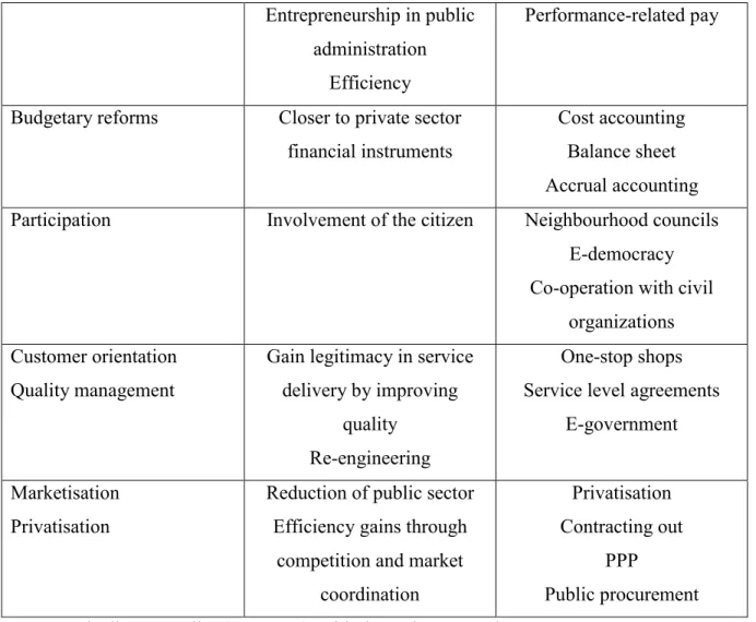 Table  2  shows  the  wide  range  of  reform  proposals  made  by  NPM  for  improving  the  administrative system