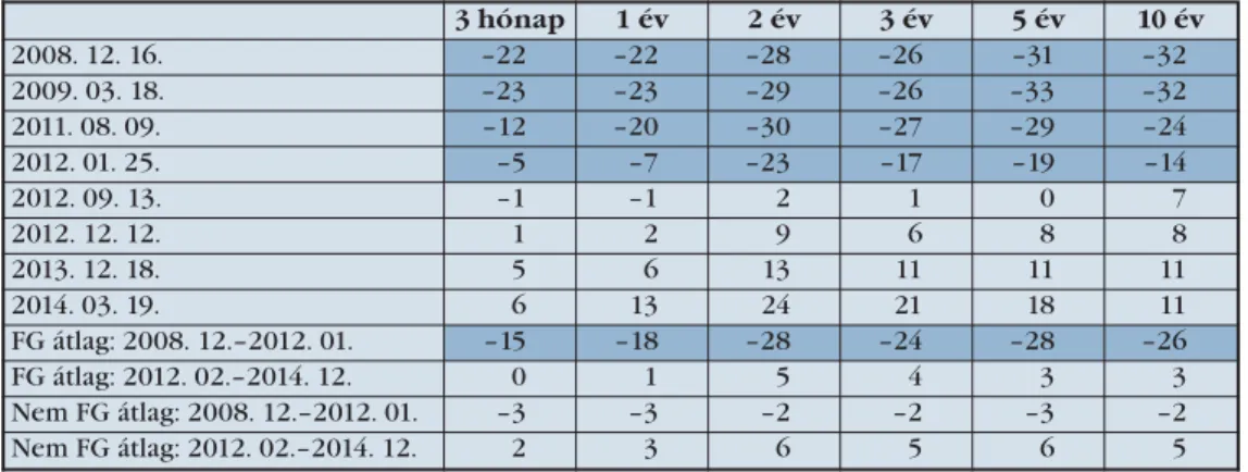3. táblázat Az egy év múlva induló swapügyletek hozamának elmozdulása a bejelentést követő és megelőző nap között