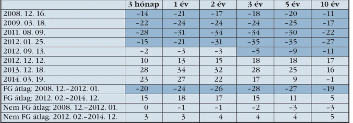 6. táblázat A két év múlva induló swap hozamok elmozdulása a bejelentést követő hetedik nap illetve a bejelentést megelőző nap között