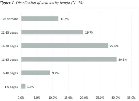 Figure 1. Distribution of articles by length (N=76)