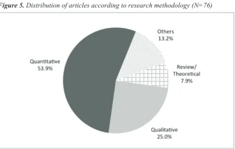 Figure 5. Distribution of articles according to research methodology (N=76)