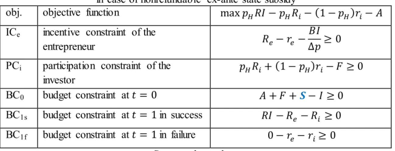 Table  3:  The  optimization  program  of the  entrepreneur  in  case of nonrefundable  ex-ante  state subsidy 