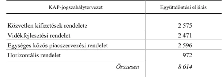 1. táblázat   Az európai parlamenti módosító javaslatok száma a KAP 2013-as reformjában 