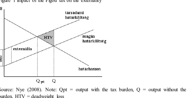 Figure  1  illustrates  the  effect  of  the  Pigou  tax,  which  -  similarly  to  any  levied  tax  in  general  -  increases  the  prices  of  the  goods  of  the  production  creating  the  externalities  and  reduces  the  demand  for  them,  dependin