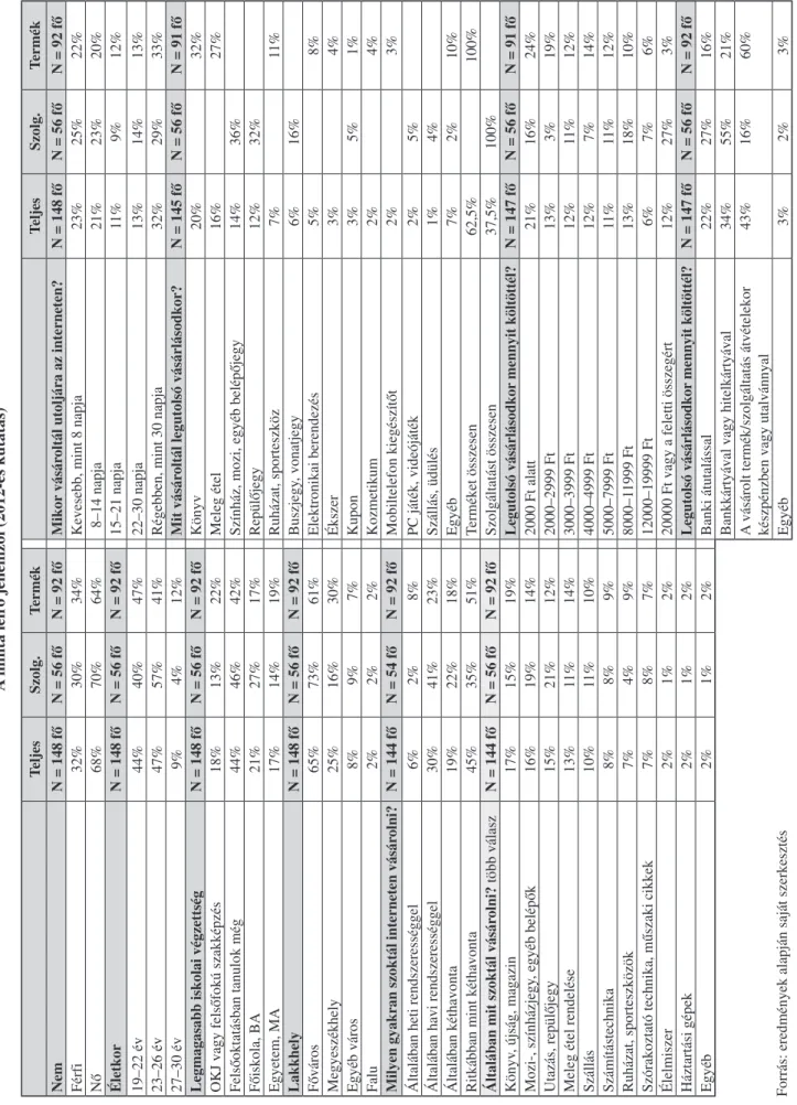 1. táblázat A minta leíró jellemzői (2012-es kutatás)