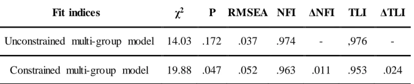 Table 2 Comparison  of  fit  indices  of  the unconstrained  and the  constrained  model   