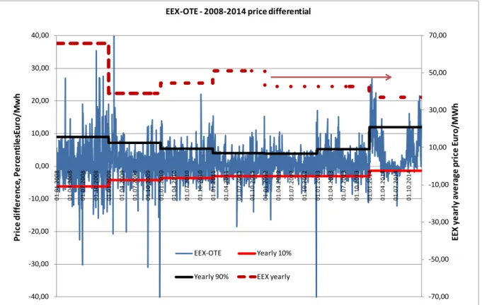 Figure 2: Price difference between the German and Czech electricity exchange day-ahead baseload prices  (€/MWh, daily averages, 2008-2014) 