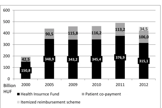 Figure 4. The Hungarian budget for prescription drugs, (1 euro = 300 HUF) 