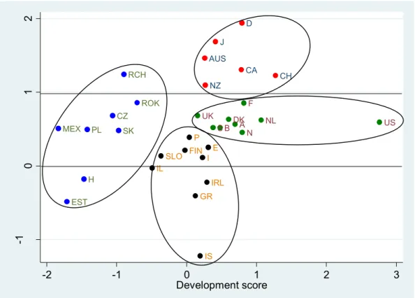 Figure 2. Classification of the OECD countries regarding “development” and “relative  growth” 