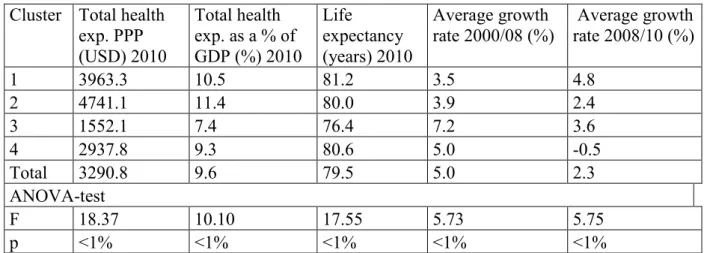 Table 1. Descriptive statistics by cluster and the results of ANOVA  Cluster  Total health 