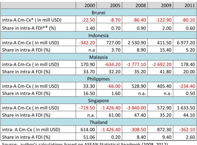 Table 3. Selected FDI flow parameters  of ASEAN-6 countries for measuring integratedness 