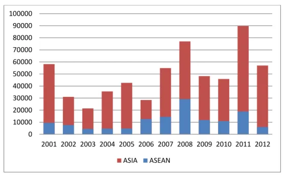 Figure 2. EU outward FDI flows to Asia (in million euros), 2001-2012 