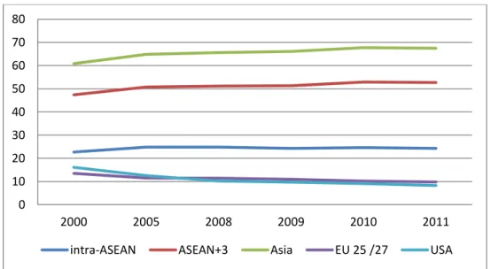 Figure 1. ASEAN Trade Share by trading partner (%) 