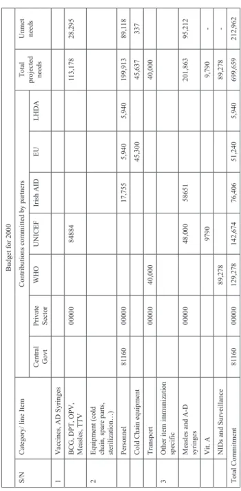 Table 3. Contributions by partners to the Budget (2000) Budget for 2000 S/NCategory/ line ItemContributions committed by partnersTotal  projected  needs