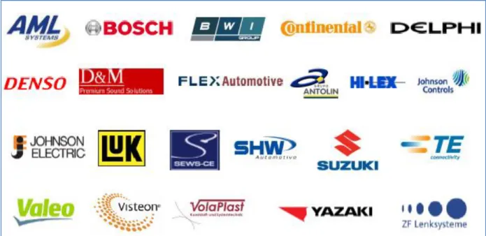 7. ábra: A Videoton Holding közvetlen és közvetett autóipari vevői 2012-ben 